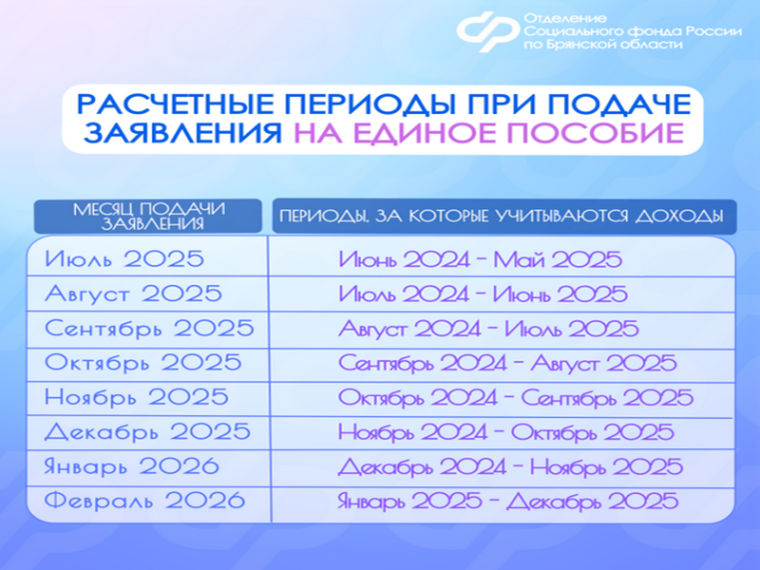 С начала 2025 года Отделением СФР по Брянской области назначено единое пособие родителям более 82 тысяч детей. С начала 2025 года Отделением СФР по Брянской области назначено единое пособие родителям более 82 тысяч детей.